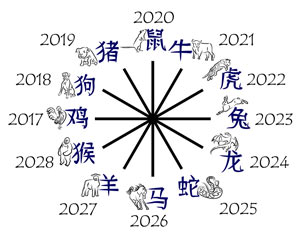 chinesisches Horoskop