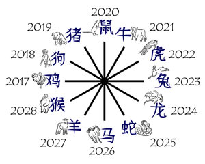 chinesisches Horoskop